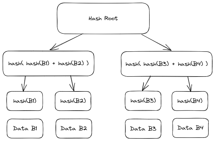 Merkle Tree